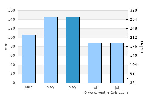 Van Buren average rain in May