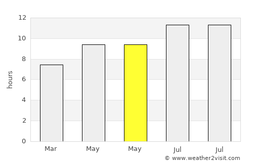 Van Buren average rain in May