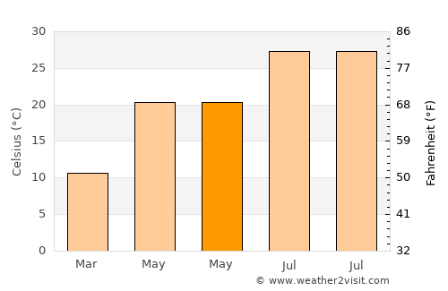 Van Buren average temperature in May