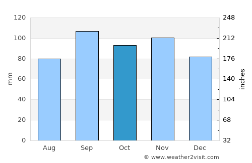 Van Buren average rain in October