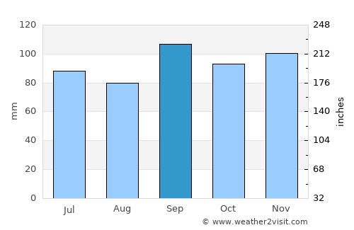Van Buren average rain in September