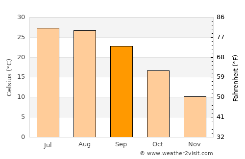 Van Buren average temperature in September