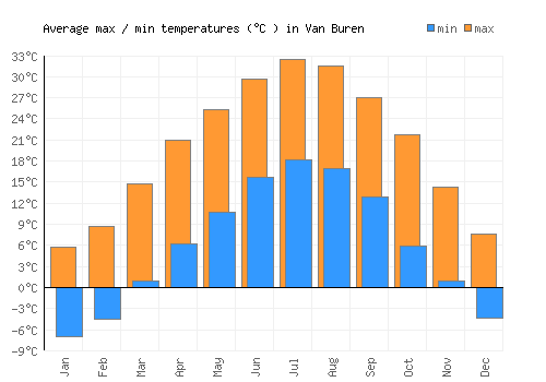 Van Buren average minimum / maximum temperatures (Celsius)