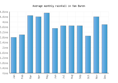 Van Buren monthly rainfall chart (inches)