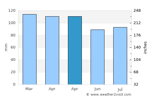 Van Buren average rain in April