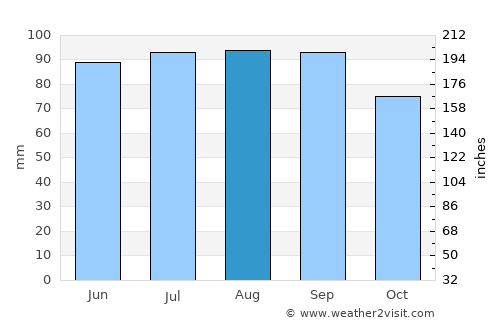 Van Buren average rain in August
