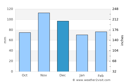 Van Buren average rain in December