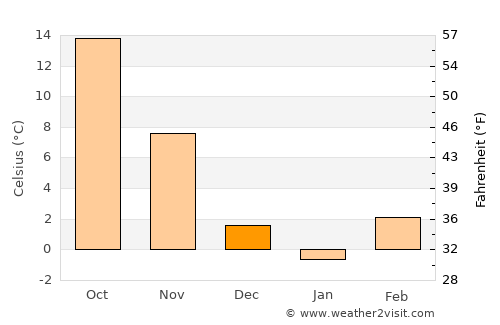 Van Buren average temperature in December