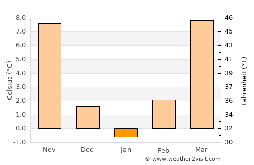 Van Buren average temperature in January