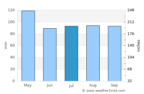 Van Buren average rain in July