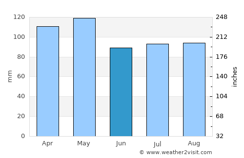 Van Buren average rain in June