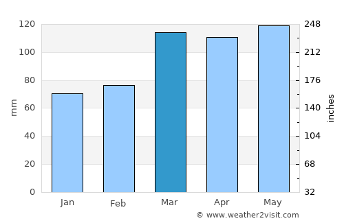 Van Buren average rain in March