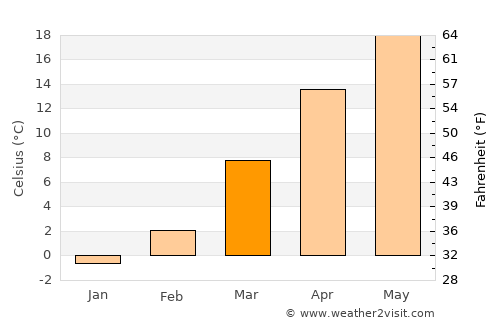 Van Buren average temperature in March
