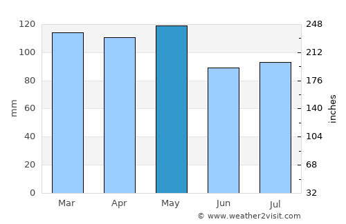 Van Buren average rain in May