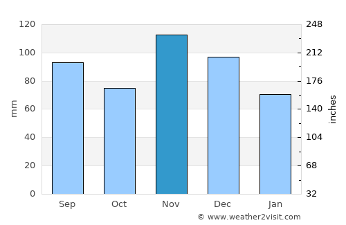 Van Buren average rain in November