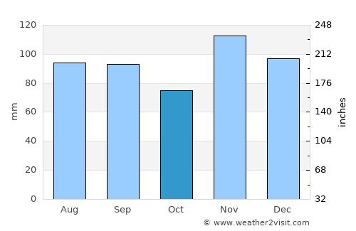 Van Buren average rain in October