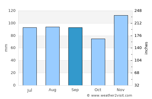 Van Buren average rain in September
