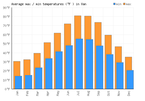 Van average minimum / maximum temperatures (Fahrenheit)