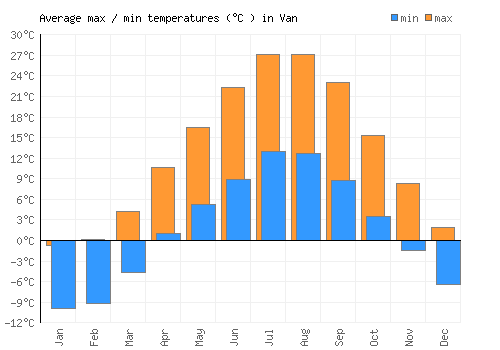 Van average minimum / maximum temperatures (Celsius)