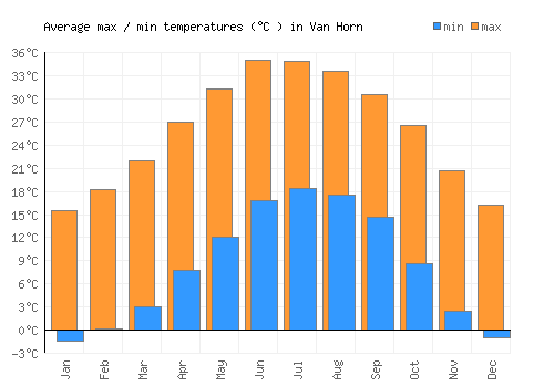 Van Horn average minimum / maximum temperatures (Celsius)
