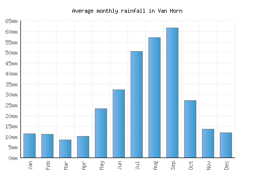 Van Horn monthly rainfall chart (mm)