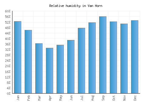 Van Horn relative humidity averages