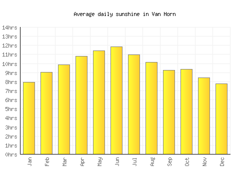 Van Horn average daily sunshine chart