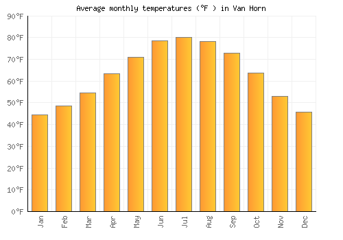 Van Horn average temperature chart (Fahrenheit)