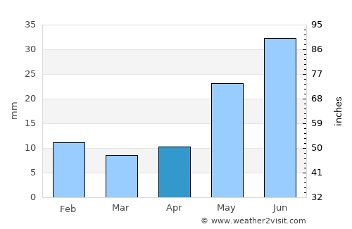 Van Horn average rain in April