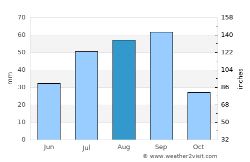 Van Horn average rain in August