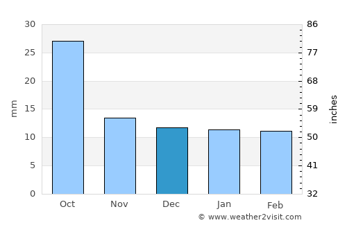 Van Horn average rain in December