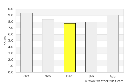 Van Horn average rain in December