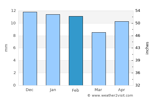 Van Horn average rain in February