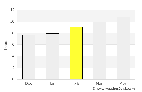 Van Horn average rain in February