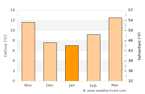 Van Horn average temperature in January