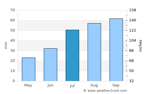 Van Horn average rain in July