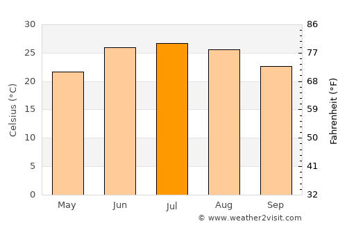 Van Horn average temperature in July