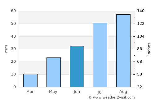 Van Horn average rain in June