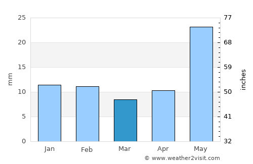 Van Horn average rain in March