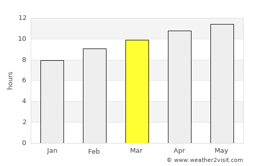 Van Horn average rain in March