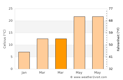 Van Horn average temperature in March