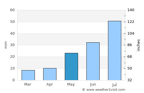 Van Horn average rain in May