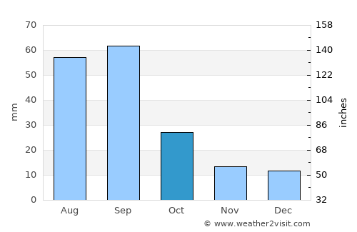 Van Horn average rain in October