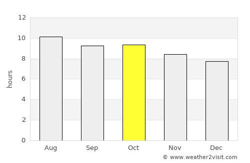 Van Horn average rain in October
