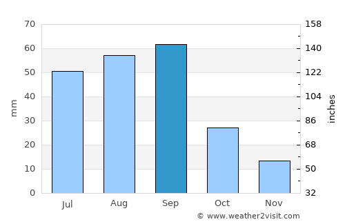 Van Horn average rain in September