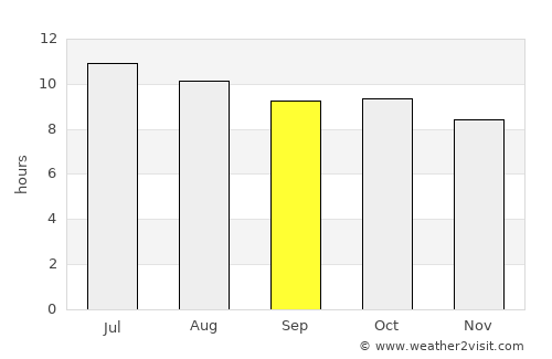 Van Horn average rain in September