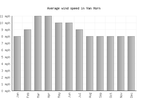 Van Horn average winspeed by month (mph)