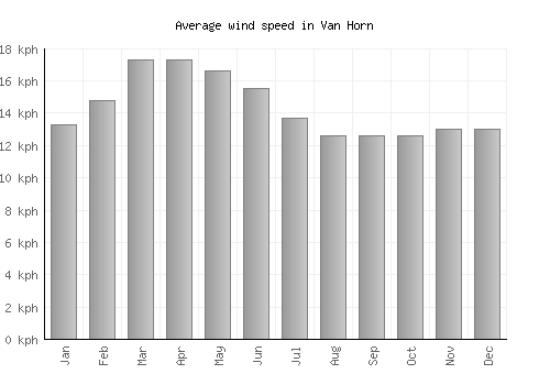 Van Horn average winspeed by month (km/h)