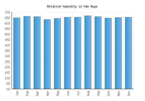 Van Nuys relative humidity averages