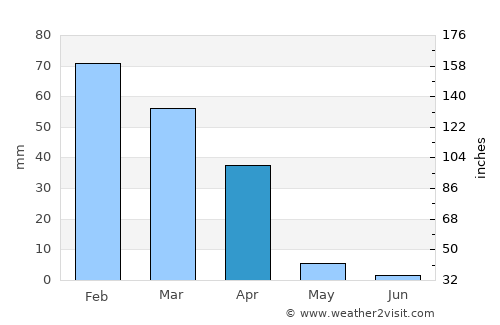 Van Nuys average rain in April
